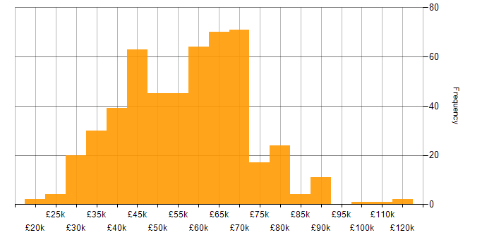 Salary histogram for React in the North of England