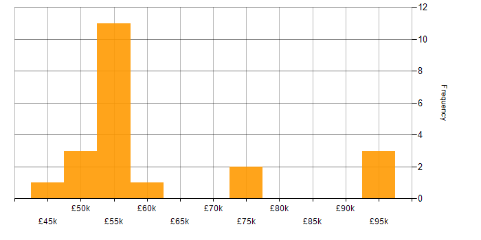 Salary histogram for React in Northern Ireland