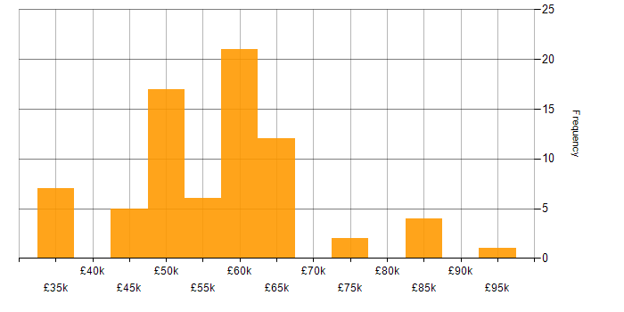 Salary histogram for React in Oxfordshire