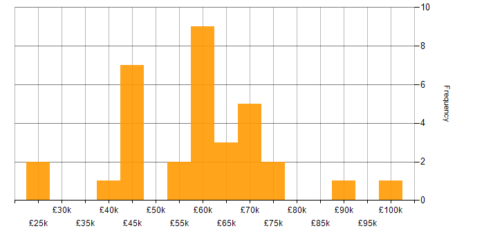 Salary histogram for React in Sheffield