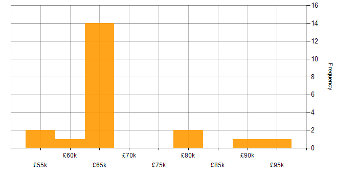 Salary histogram for React in South London