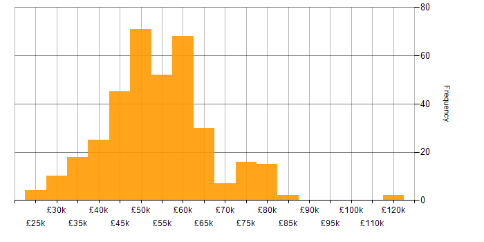 Salary histogram for React in the South West