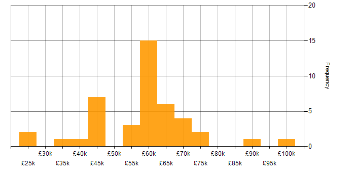 Salary histogram for React in South Yorkshire