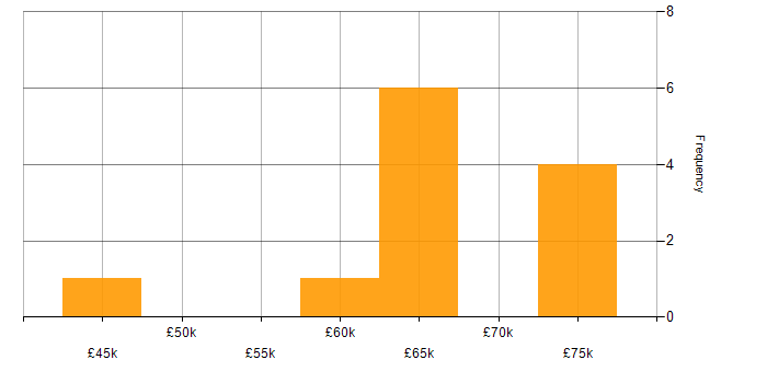 Salary histogram for React in Stratford-upon-Avon