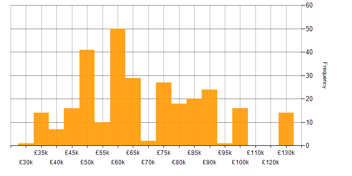 Salary histogram for React in the Thames Valley