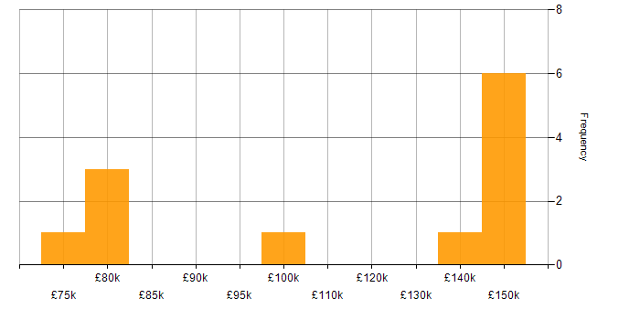 Salary histogram for React in Tower Hamlets
