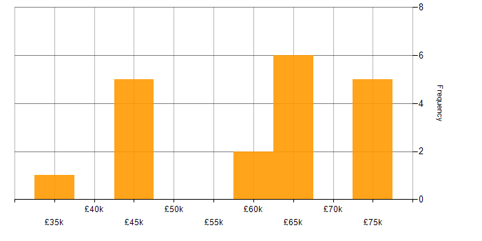 Salary histogram for React in Warwickshire