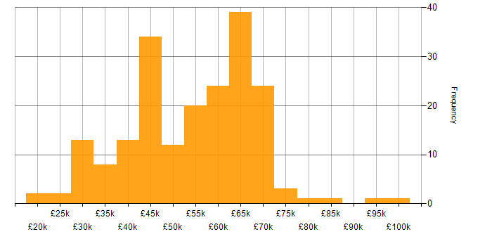 Salary histogram for React in Yorkshire