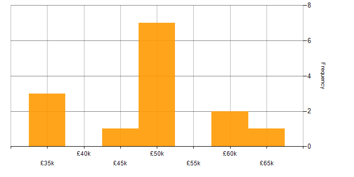 Salary histogram for React Developer in the East Midlands