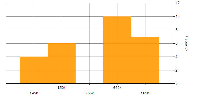 Salary histogram for React Developer in Edinburgh