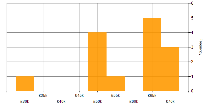 Salary histogram for React Developer in Hampshire