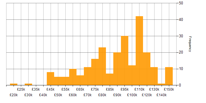 Salary histogram for React Developer in London