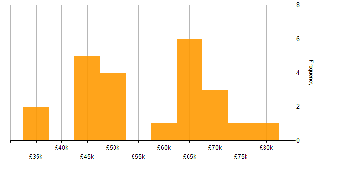 Salary histogram for React Developer in Manchester
