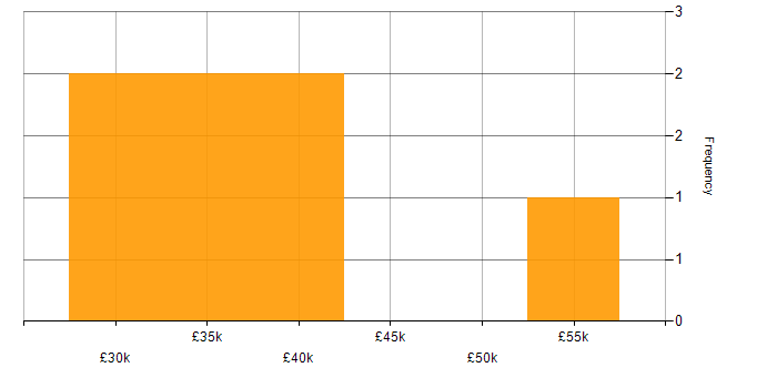 Salary histogram for React Developer in Merseyside
