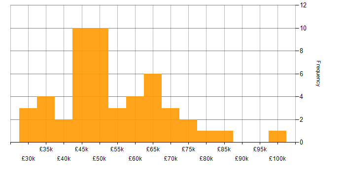 Salary histogram for React Developer in the North of England