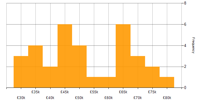 Salary histogram for React Developer in the North West