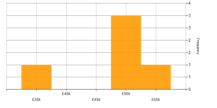 Salary histogram for React Developer in Nottinghamshire