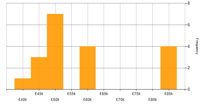 Salary histogram for React Developer in Oxfordshire