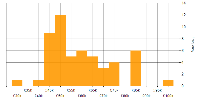 Salary histogram for React Developer in the South East