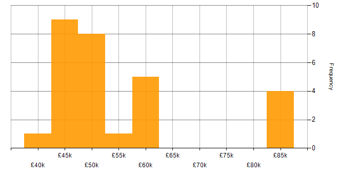 Salary histogram for React Developer in the Thames Valley