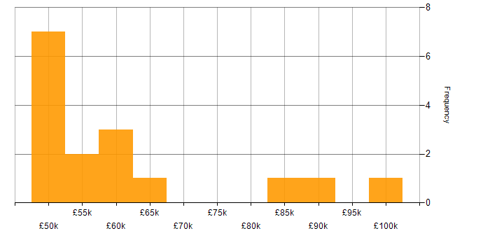 Salary histogram for React Developer in Yorkshire