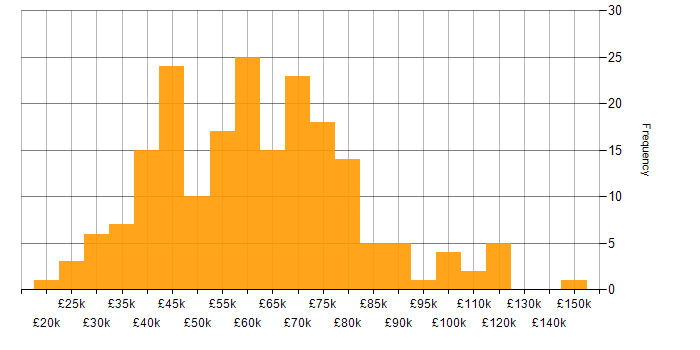 Salary histogram for React Native in England