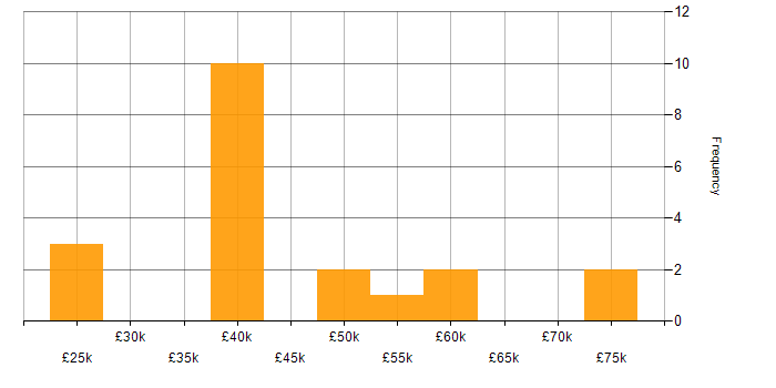 Salary histogram for React Native in the West Midlands