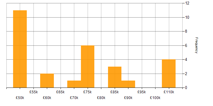 Salary histogram for Record to Report in England