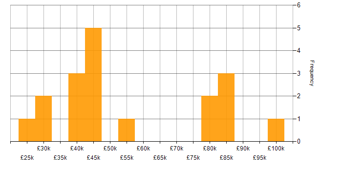 Salary histogram for Records Management in London