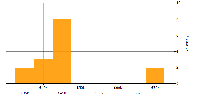 Salary histogram for Records Management in the South East