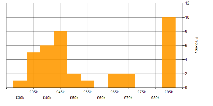Salary histogram for Records Management in the UK excluding London