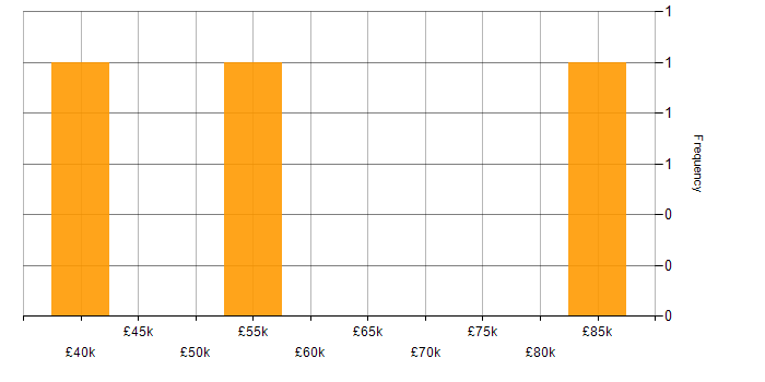 Salary histogram for Records Management in West Yorkshire