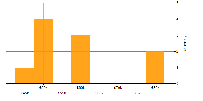 Salary histogram for Red Hat in Bristol