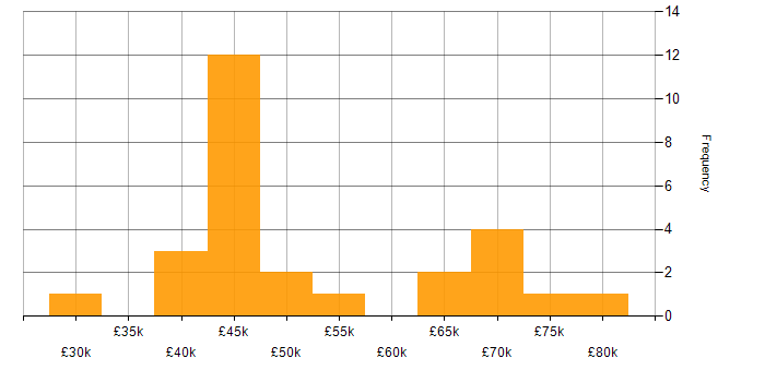 Salary histogram for Red Hat in Hampshire