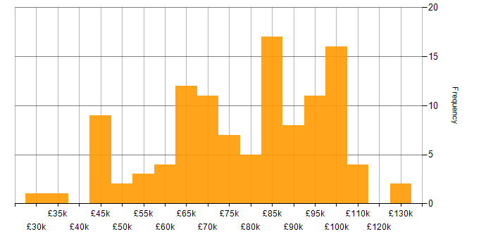 Salary histogram for Red Hat in London