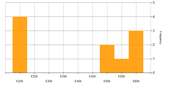 Salary histogram for Red Hat in the Midlands