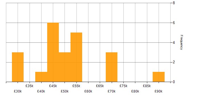 Salary histogram for Red Hat in the North of England