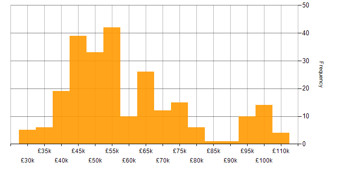 Salary histogram for Red Hat Enterprise Linux in England