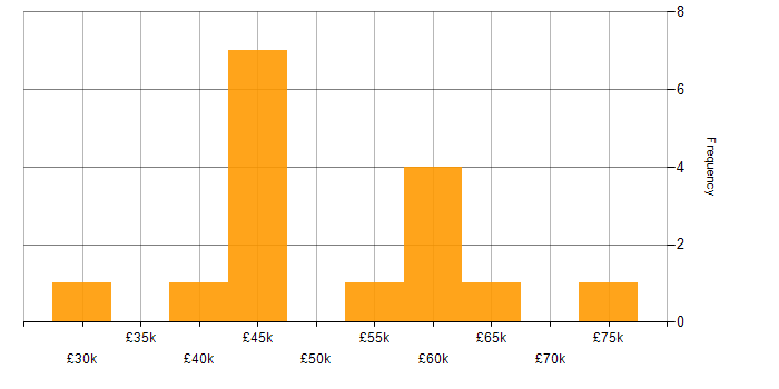 Salary histogram for Red Hat Enterprise Linux in Hampshire