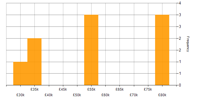 Salary histogram for Red Hat Enterprise Linux in the Midlands