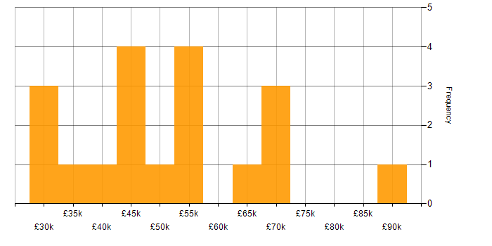 Salary histogram for Red Hat Enterprise Linux in the North of England