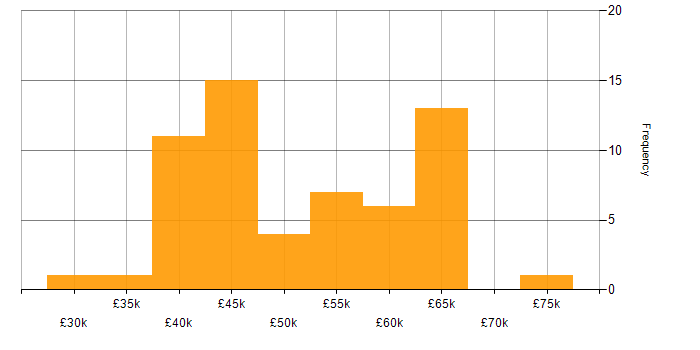 Salary histogram for Red Hat Enterprise Linux in the South East