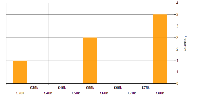 Salary histogram for Red Hat Enterprise Linux in the West Midlands