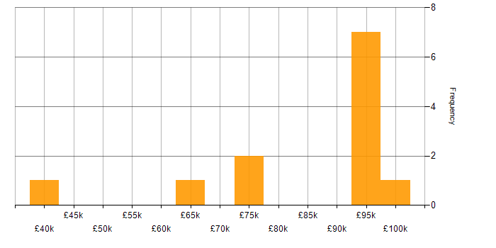 Salary histogram for Red Hat Satellite in England