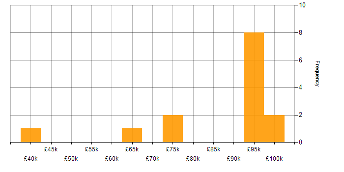 Salary histogram for Red Hat Satellite in the UK