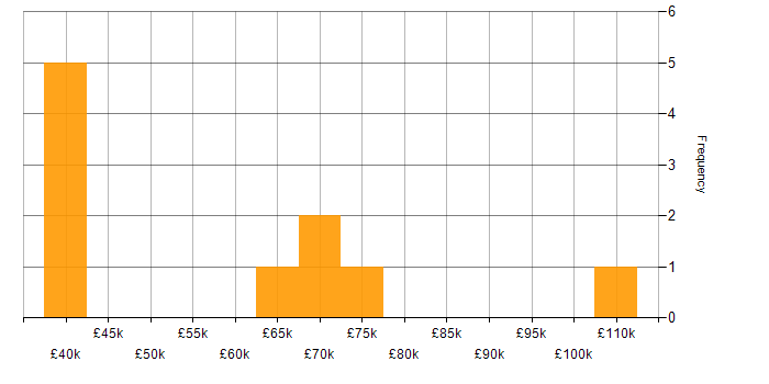 Salary histogram for Red Hat Spacewalk in England