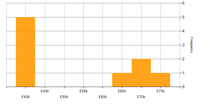Salary histogram for Red Hat Spacewalk in the UK