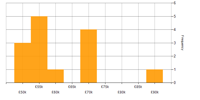 Salary histogram for Red Team in the UK excluding London