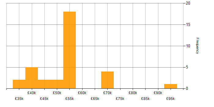 Salary histogram for Redis in the South East