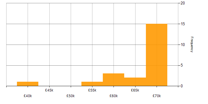 Salary histogram for Redis in Tyne and Wear